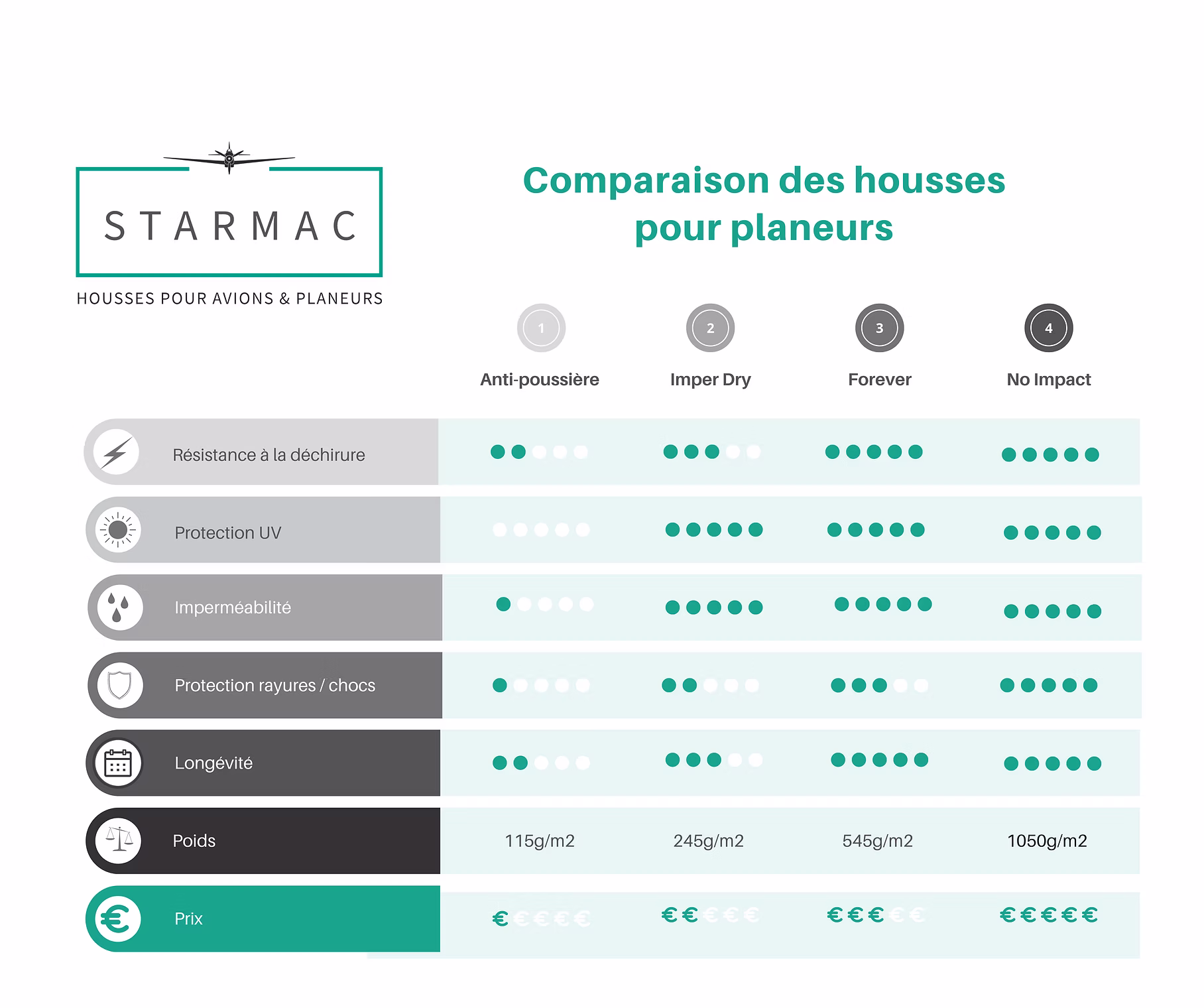 Comparatif tissus PLANEURS