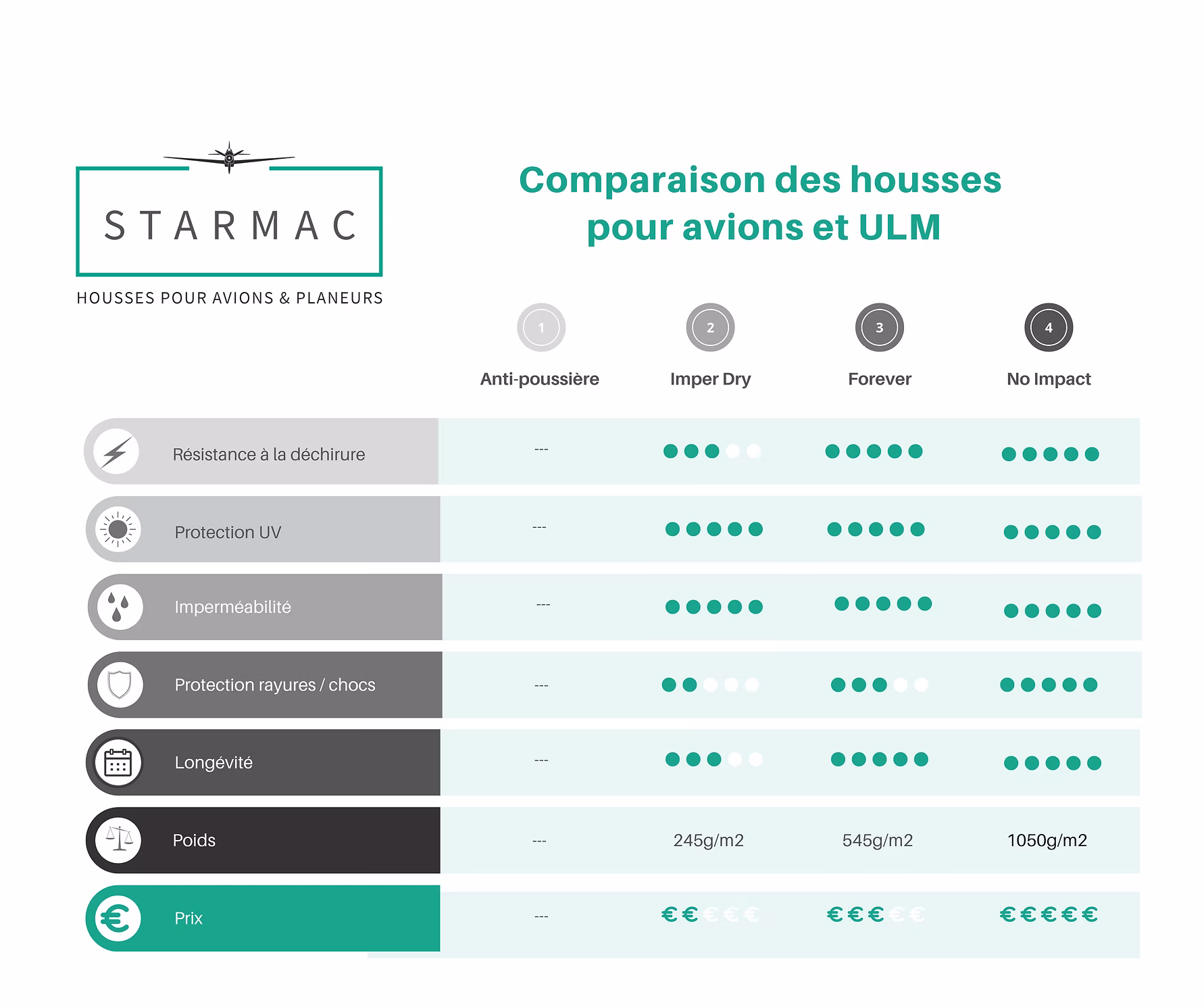 Comparatif tissus ULM AVIONS